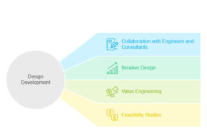 SD, DD, and CD Drawings Explained for Successful Construction