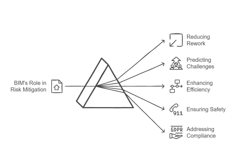 How BIM Helps Construction Teams Improve Efficiency and Accuracy?