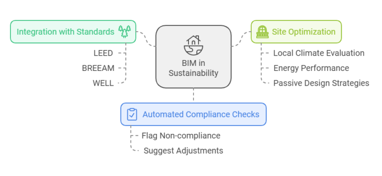 How BIM Helps Construction Teams Improve Efficiency and Accuracy?
