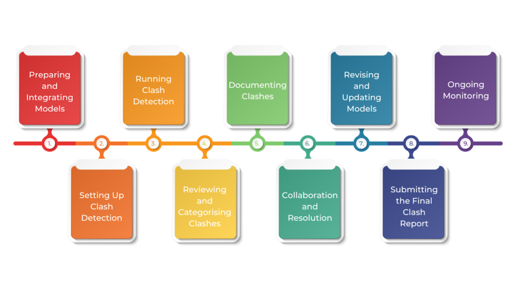 Creation Process of Clash Reports