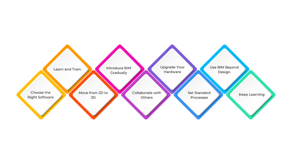 How Can Architects Start Adopting BIM?