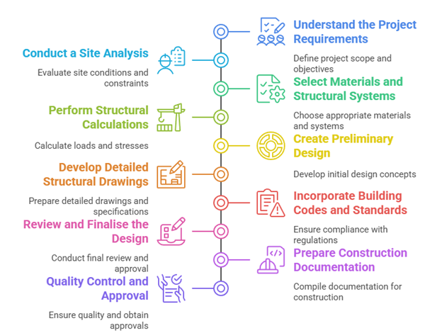 How to Design a Structural Drawing?
