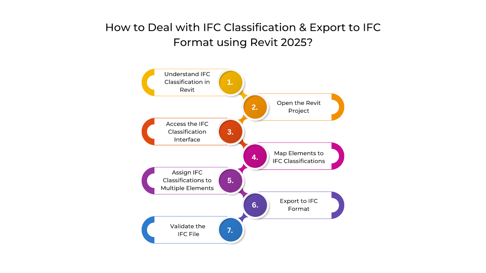 How to Deal with IFC Classification & Export to IFC Format using Revit 2025?