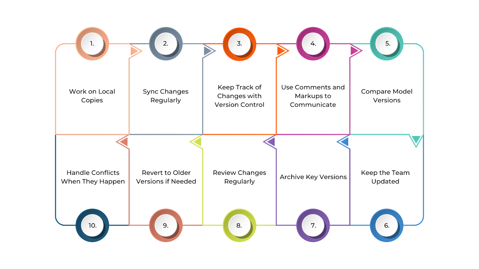 Managing Changes and Versioning in Cloud Models