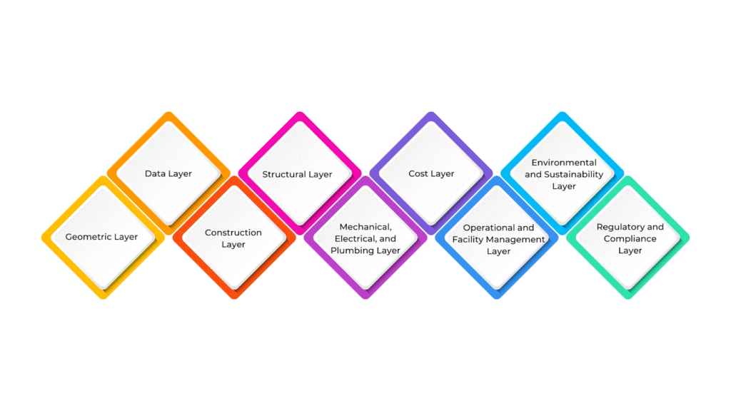 BIM System Layers