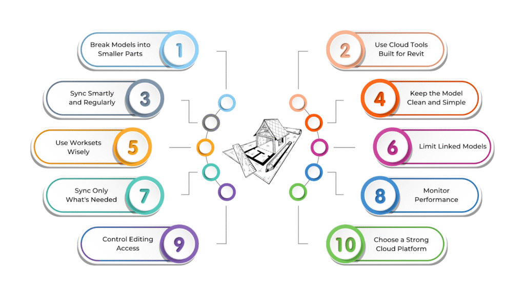 Best Practices for Optimising Cloud Model Performance in Revit