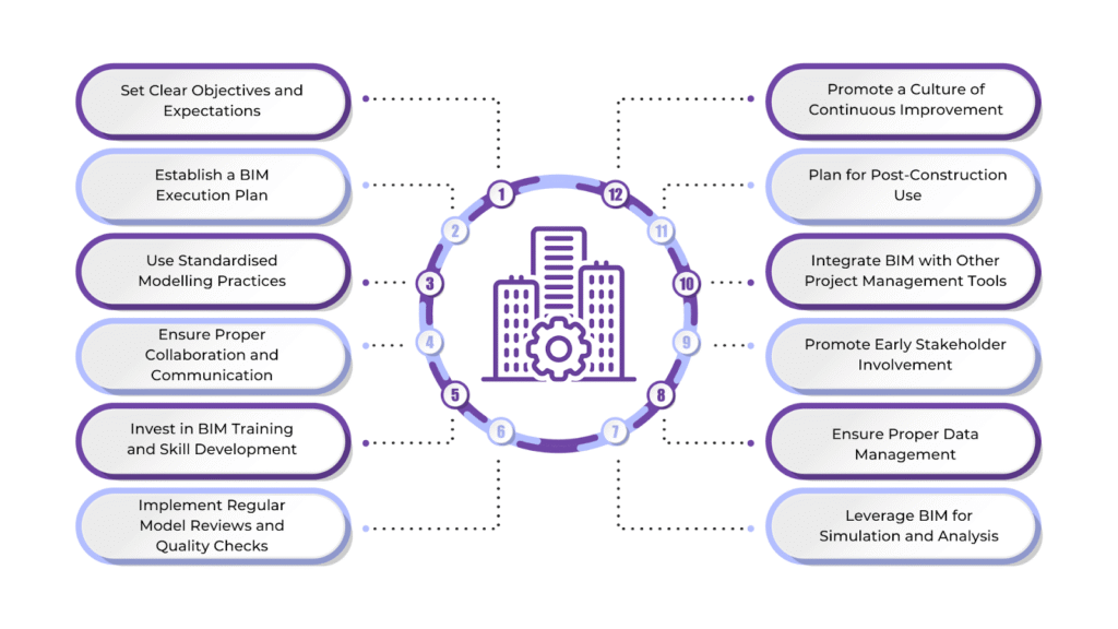 Best Practices for Successful BIM Process in Design