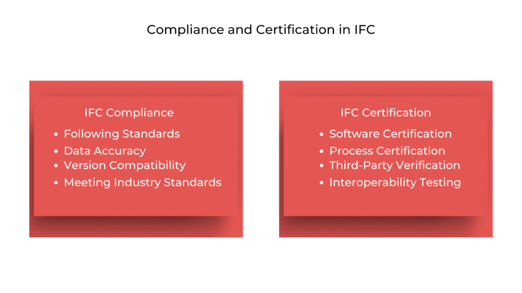 Compliance and Certification in IFC