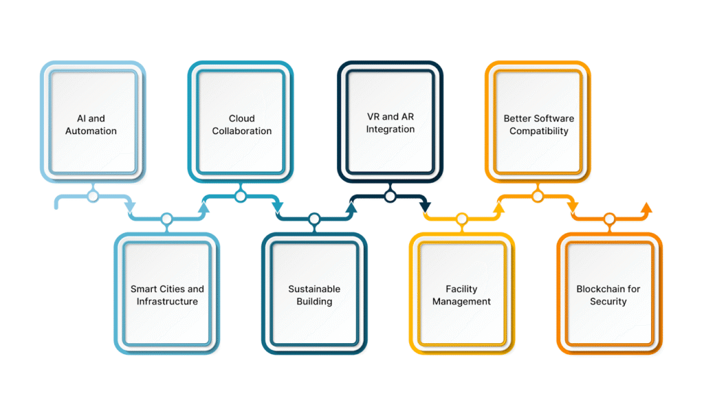 Future of BIM