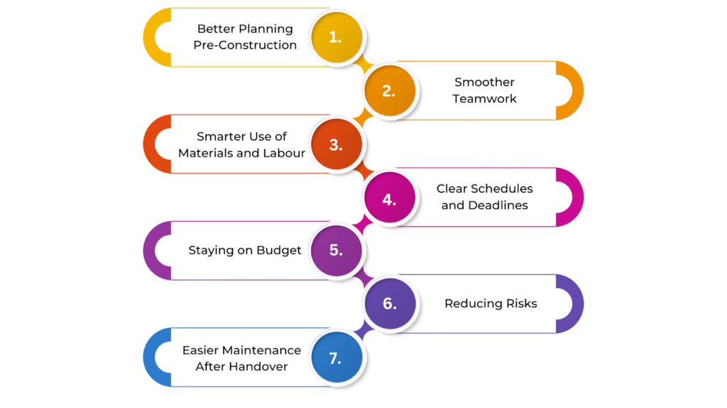 How can BIM be Used to Help Contractors?