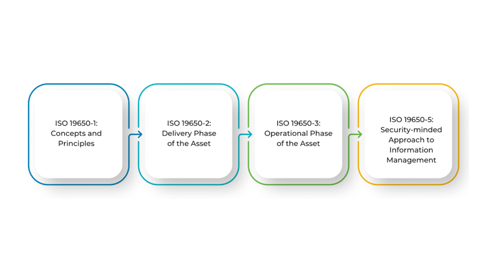 Key Components of ISO 19650 Guidelines
