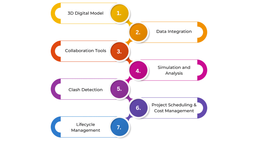 Key Components of the BIM Process in Design