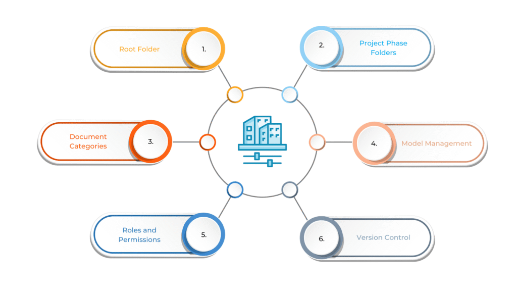 Key Elements of the BIM Project Folder Structure