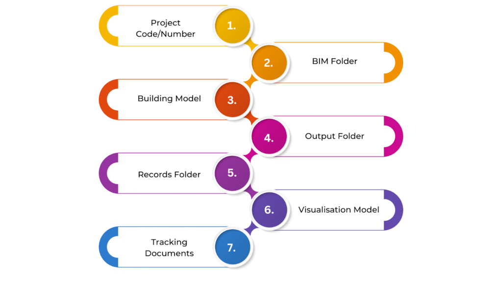 Standardized Folder Structure for BIM Projects