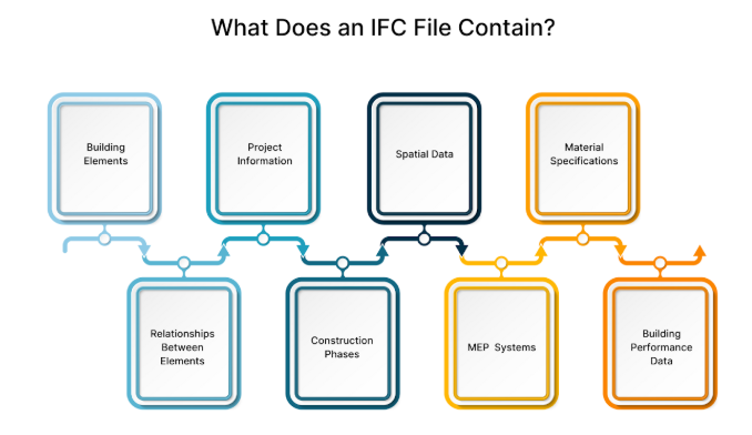 What Does an IFC File Contain?