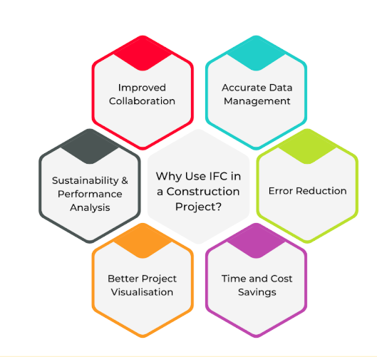 Why Use IFC in a Construction Project?