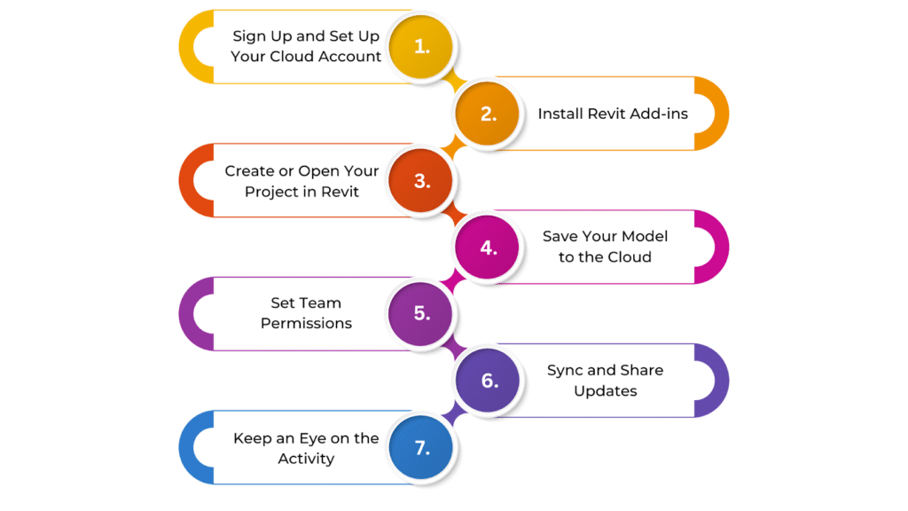 Setting Up Revit for Cloud Models