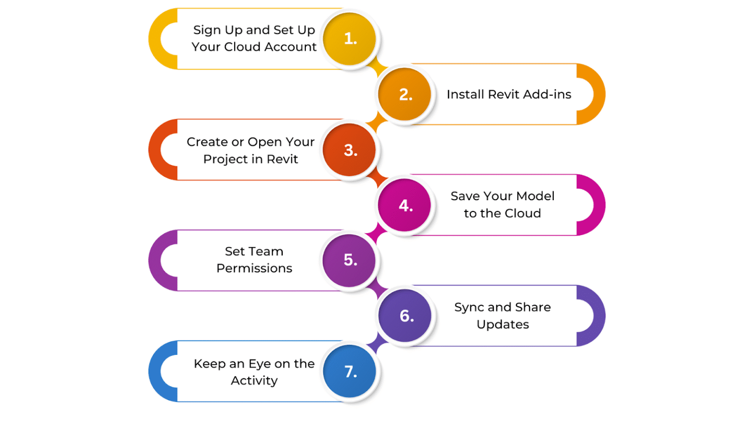 Creating and Managing Cloud Models in Revit: A Practical Guide