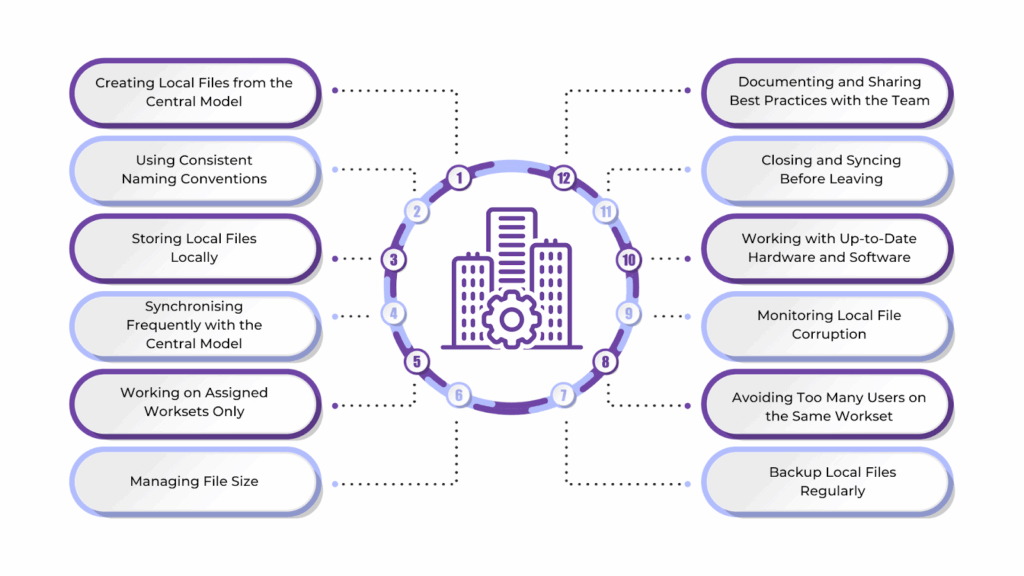 Best Practices for Working with Local Files in Revit