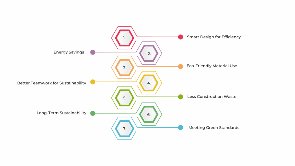 Correlation between BIM and Green Building