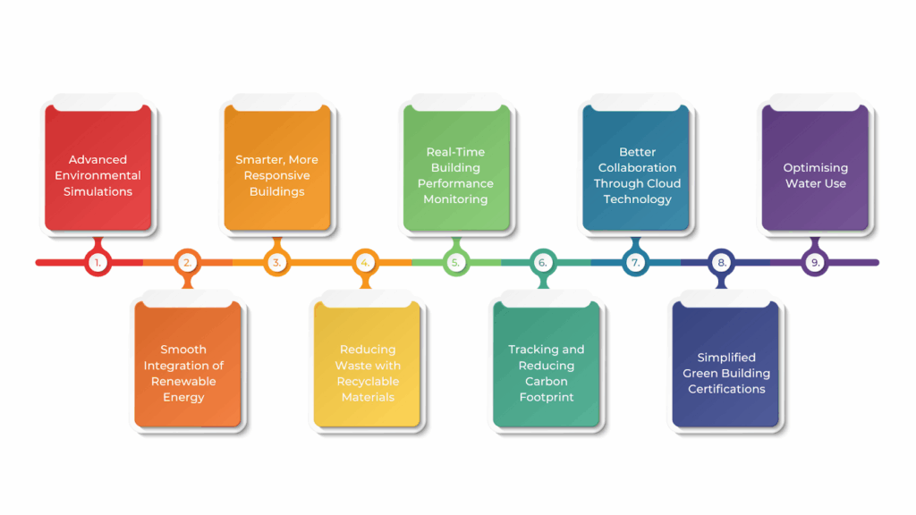 Future of BIM in Sustainable Building