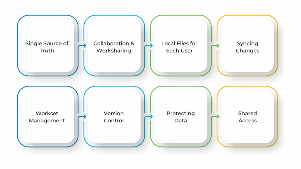 Key Characteristics of a Central Model in Revit