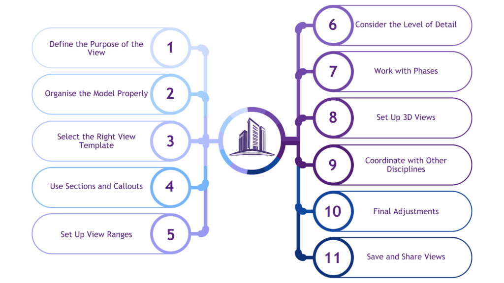 Setting up for View creation in Revit