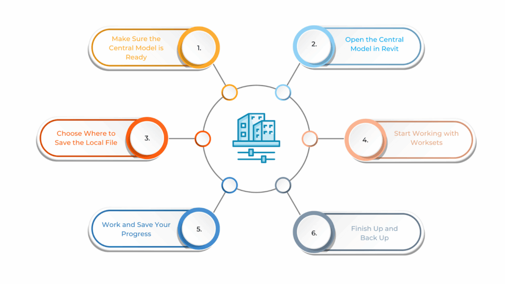 Steps to Create a Local File from the Central Model in Revit