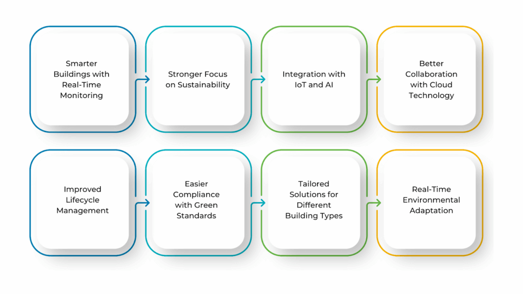 What Does the Future Hold for 6D BIM